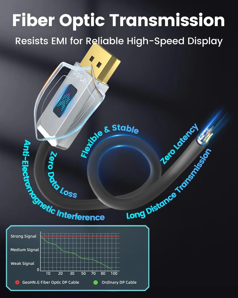 GeoHN.G 1M (3.3FT) Fiber Optic DisplayPort 2.1 Cable 40Gbps | Supports 16K@60Hz, 8K@120Hz, HDR, G-Sync - view 9