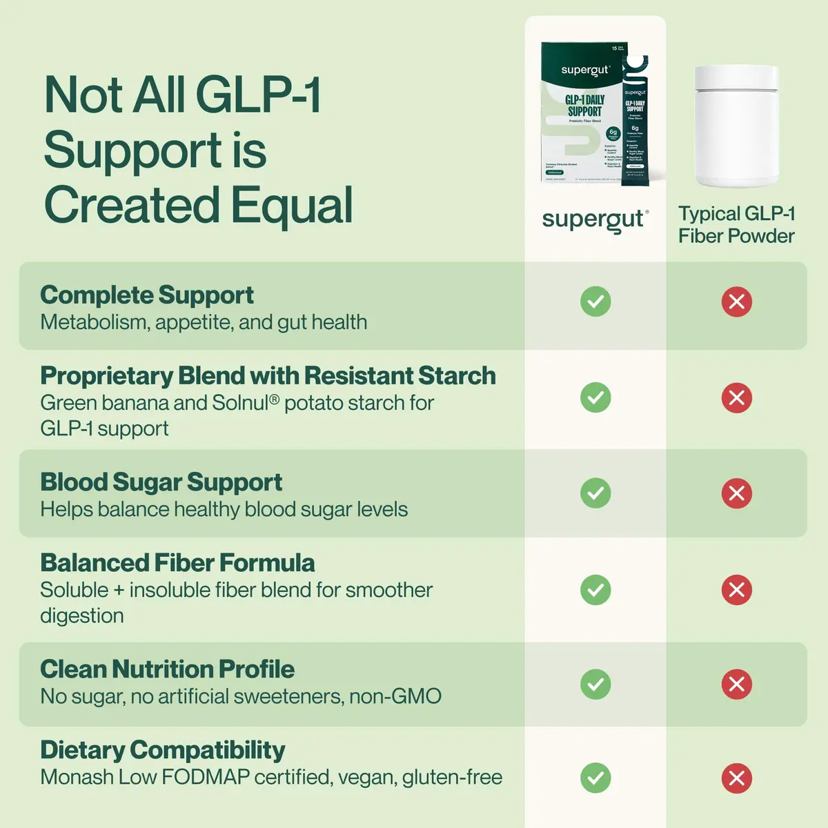 Supergut GLP1 Daily Support High Fiber Supplement Powder, 15 Servings | Sugar-Free Gut Health Drink - view 5