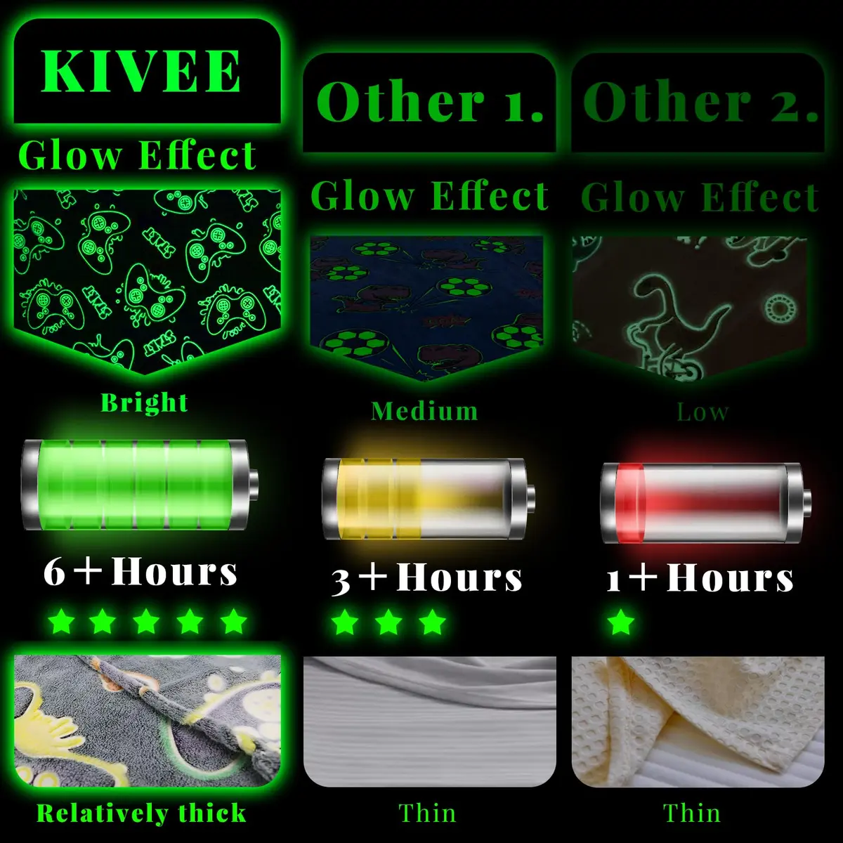 KIVEE Gaming Blanket 50" x 60" | Glow in The Dark Gamer Gift for Boys & Teens - view 5