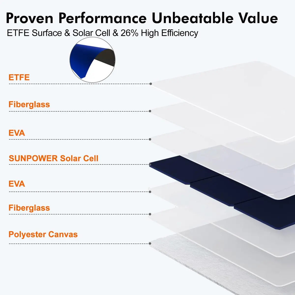 SOKIOVOLA 50W Foldable Solar Panel Charger 24.8% Conversion Rate | 20.7cm (8.15in) Wide - view 5
