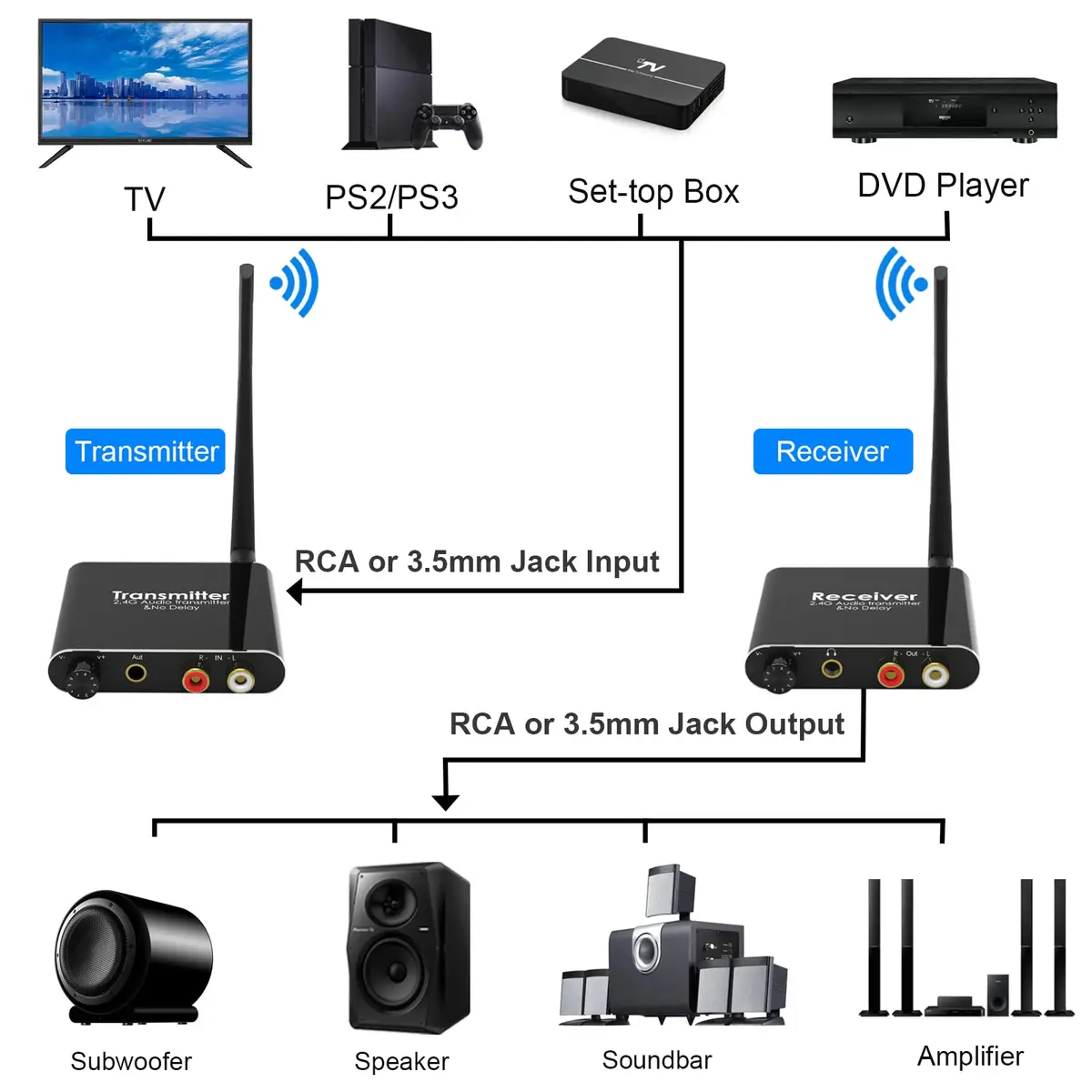 Tendak Wireless Audio Transmitter Receiver Set 2.4GHz | Long Range, Low Delay, RCA & 3.5mm Out/Input - view 2