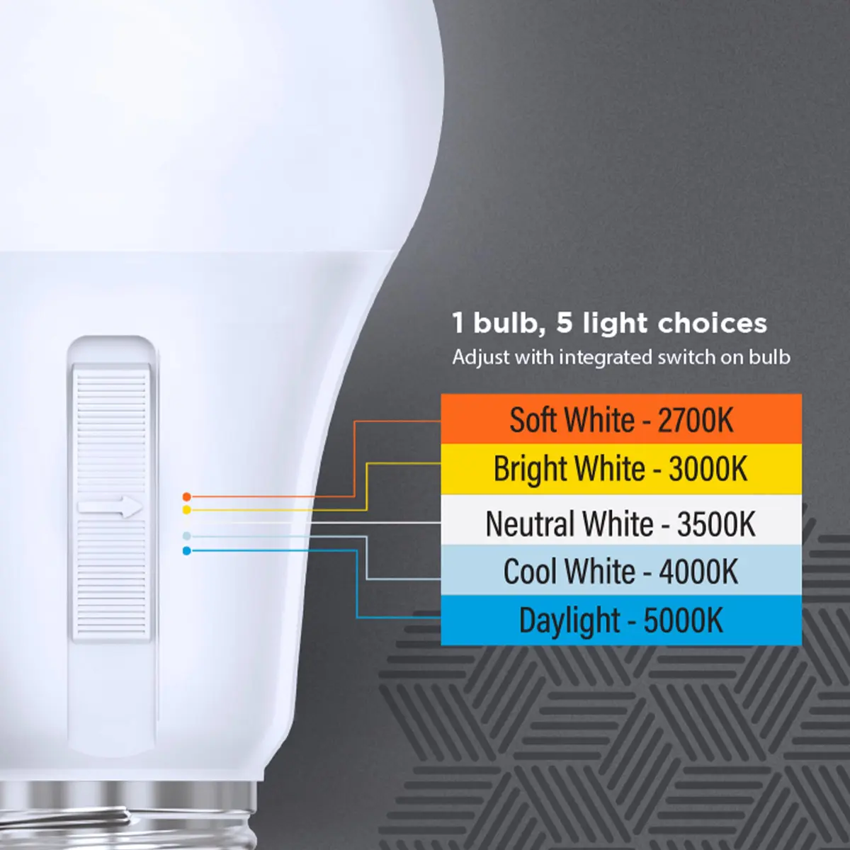 Feit Electric Adjustable White A19 LED Light Bulb 2 Pack | 5 CCT Selectable 2700K-5000K, 1500 Lumens, 17,000 Hr - view 3