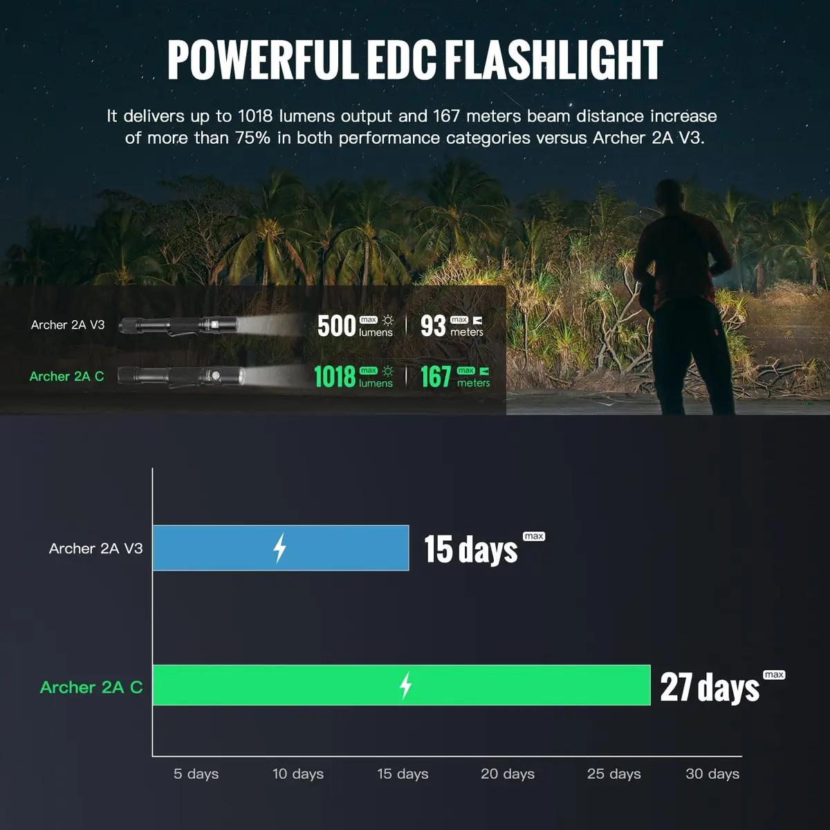 ThruNite Archer 2A C LED Rechargeable Flashlight 1018 Lumens | Waterproof, USB-C, Dual Switch - view 4