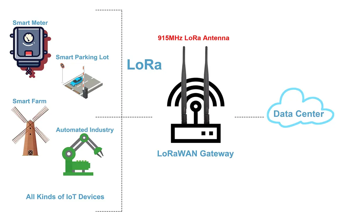 Tenmory 915MHz LoRa Antenna Indoor 3dBi Gain Omni SMA Male + U.FL MHF1 Cable | Ideal for IoT & LoRa Devices - view 6