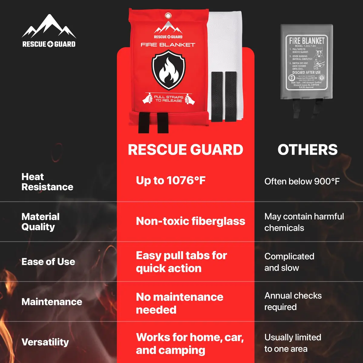 RESCUE GUARD 40”x40” Fire Blanket 2 Pack | Fireproof Fiberglass Safety Cover for Home & Kitchen - view 4