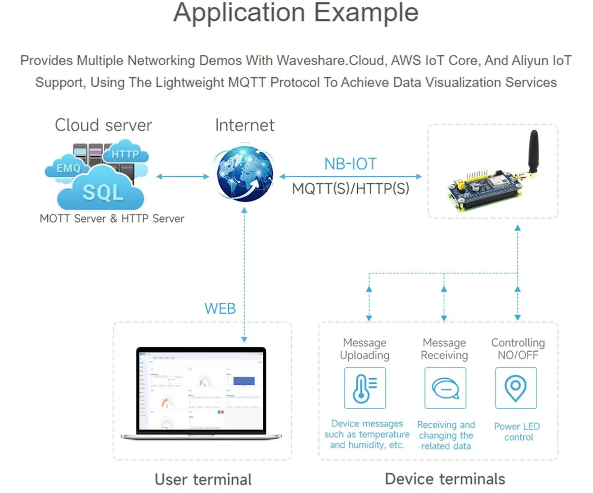Wonrabai SIM7028 NB-IoT HAT for Raspberry Pi 5/4B/3B+/2B/Zero/Zero 2W | Global Band NB-IoT Support - view 6