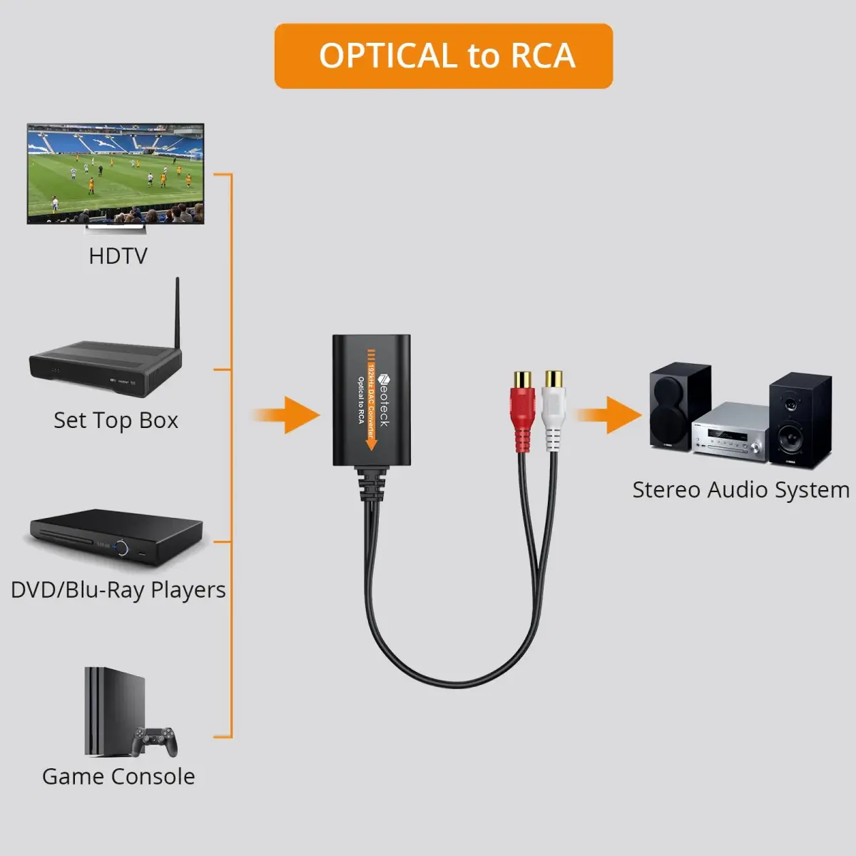 Neoteck Optical to RCA DAC Converter with Amplifier 192kHz SPDIF to Analog Audio Cable | Stereo Output - view 3
