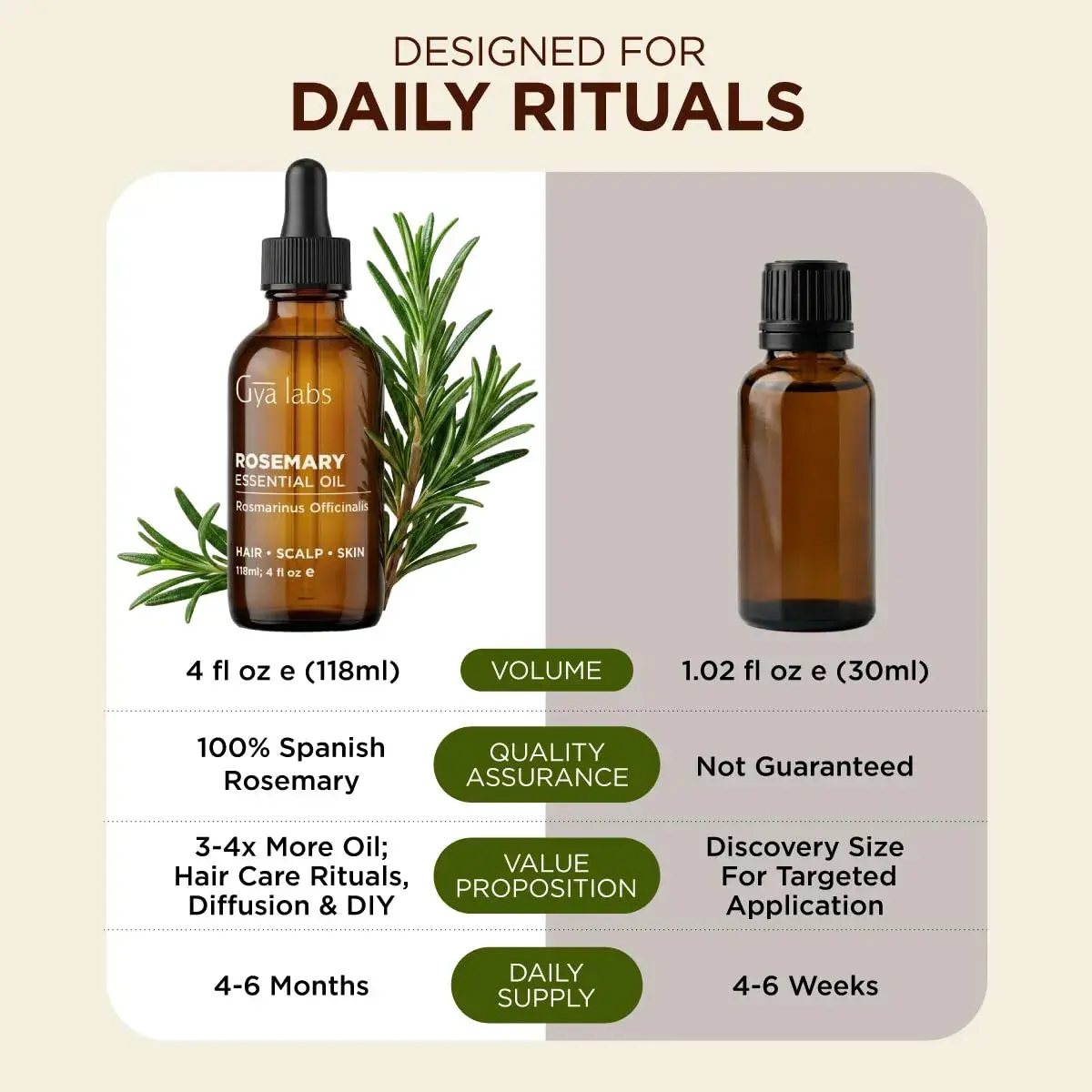 Gya Labs Pure Rosemary Essential Oil 118ml (4 Fl Oz) | Supports Fuller-Looking Hair & Scalp Wellness - view 8