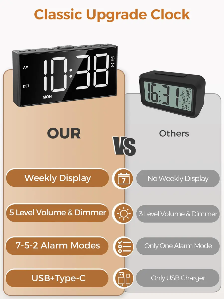 PPLEE Digital Alarm Clock for Bedroom with 2.2-Inch Bold Numbers, Dual Alarms - view 9