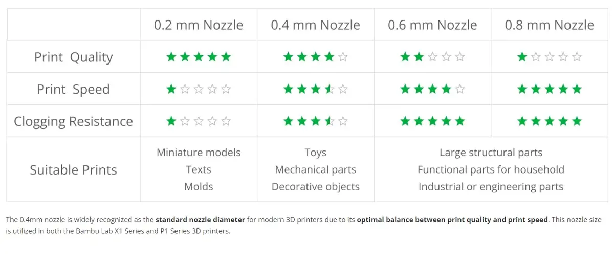 BAMBULAB Hotend with Nozzle for P1S P1P X1C X1 Carbon 3D Printer .4mm Hardened Steel | Official 3D Printer Part - view 7