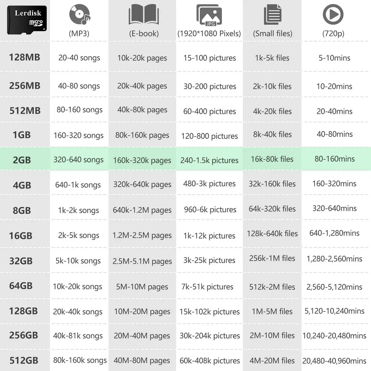 Lerdisk 2GB Micro SD Card Class 6 | Bulk Wholesale Memory for Old Devices - view 3