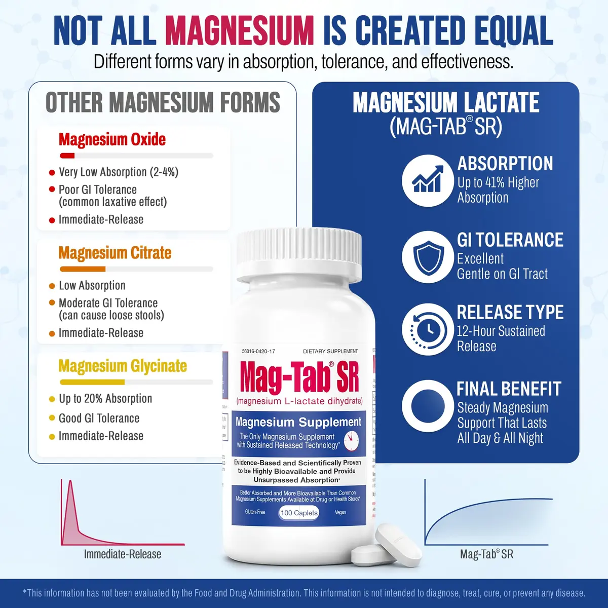 MAG-TAB SR Extended Release Magnesium Lactate 60 Count | Supports Sleep & Muscle Health - view 4