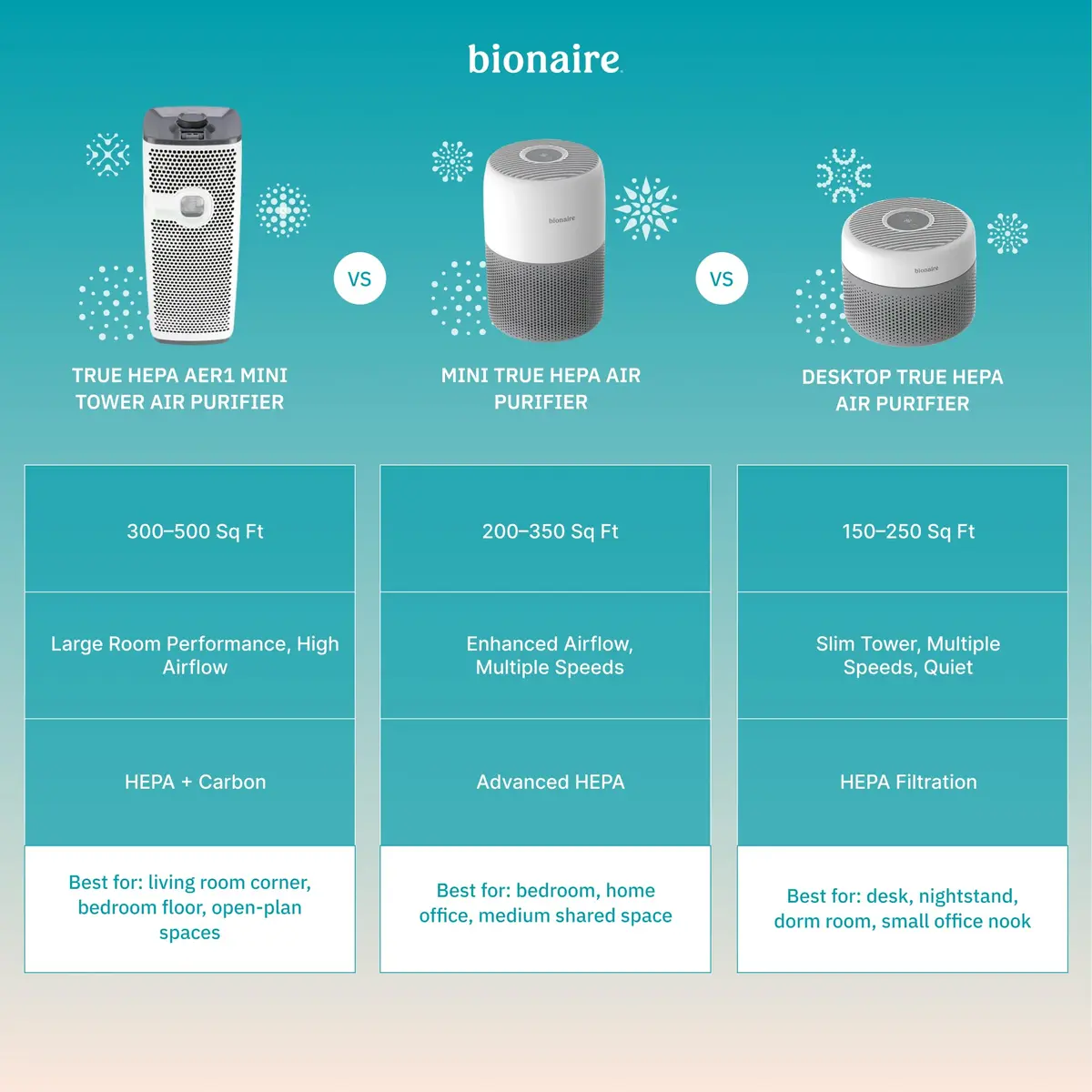 Bionaire AER1 Mini Tower True HEPA Air Purifier for 164 sq ft | 3-Stage Filtration, Space-Saving Design - view 9