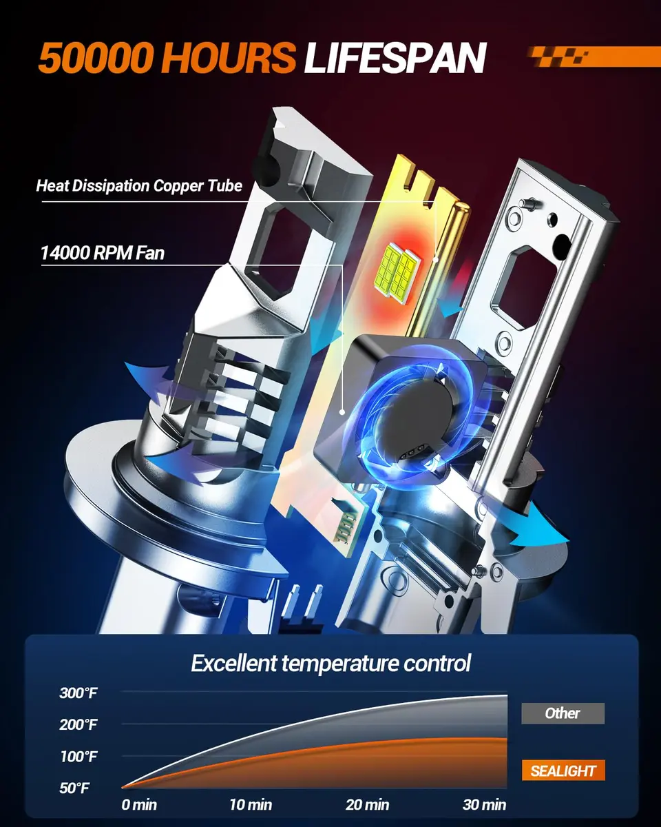 SEALIGHT S2S H13 H10 LED Fog Light Bulbs Combo, 9008+9145, 6500K White | Wide View & Fog Performance - view 5