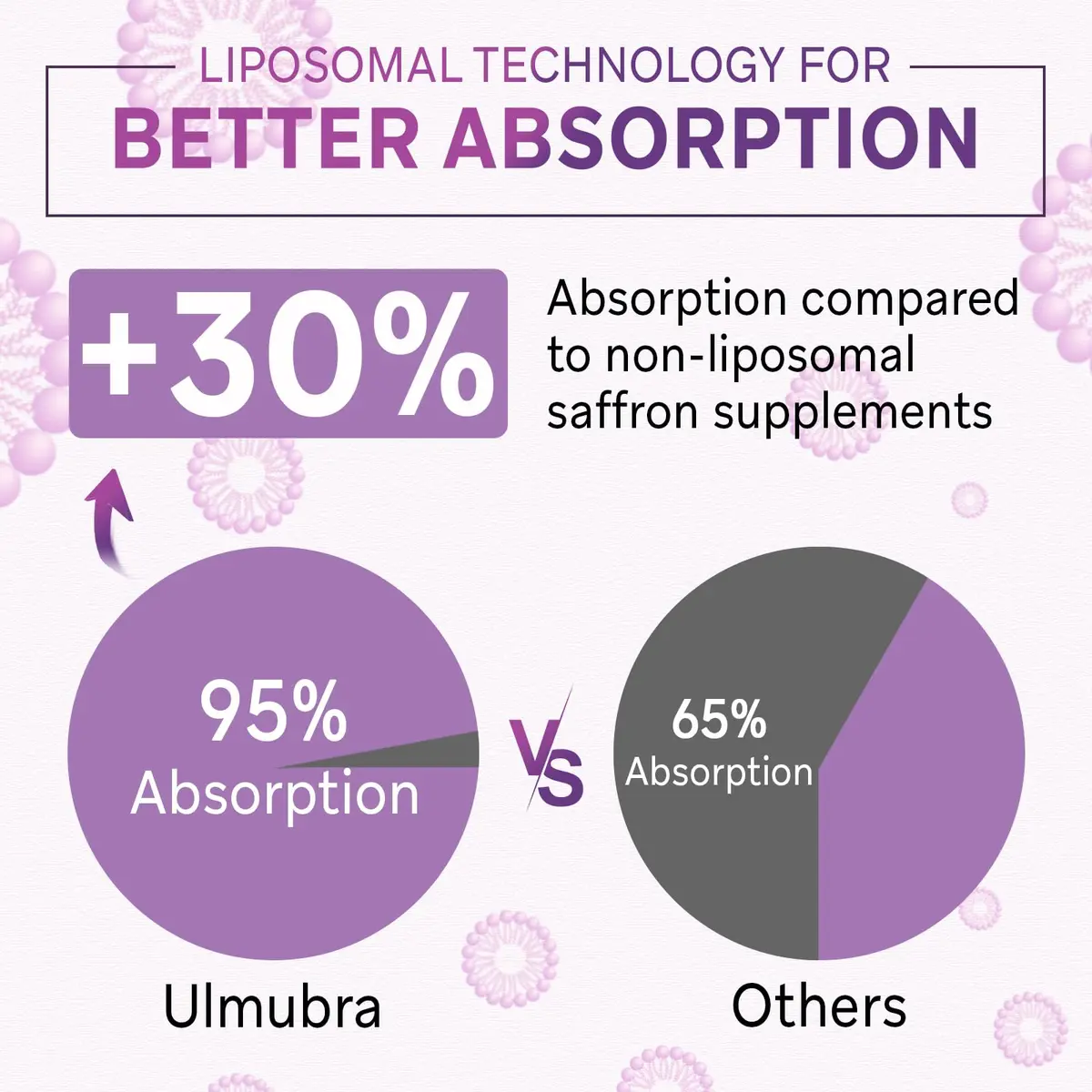 Ulmubra Liposomal Saffron Supplements 88.5 mg | Maximum Absorption for Mood, Energy & Vision - 60 Vegan Capsules - view 4