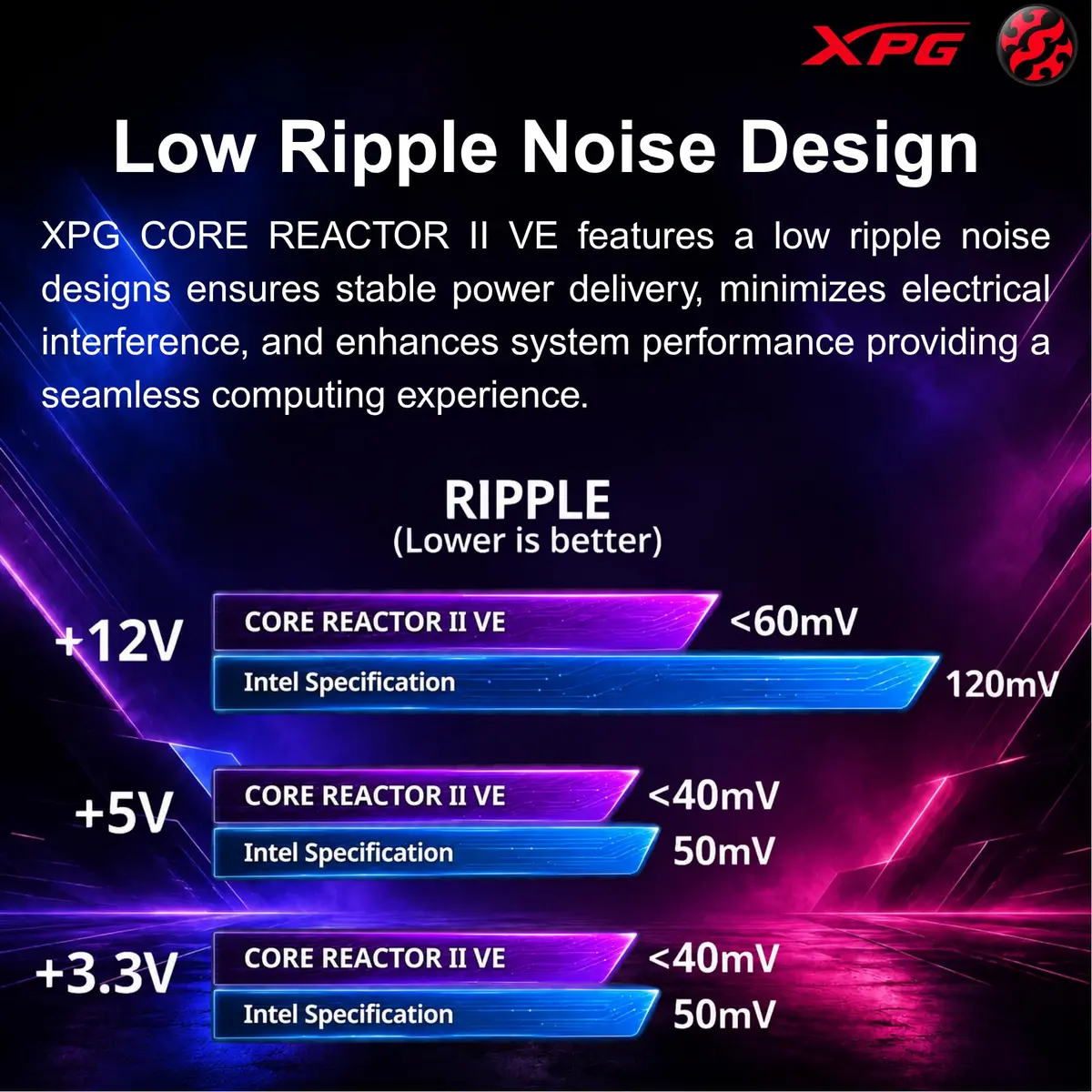 XPG CORE REACTOR II VE 850W Power Supply | 80+ Gold, ATX3.1, PCIe5.1, 600W Connector, 140mm Compact - view 8