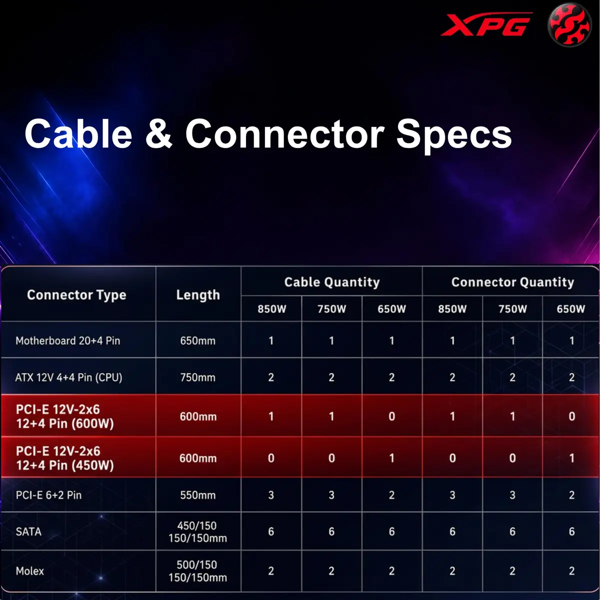 XPG CORE REACTOR II VE 850W Power Supply | 80+ Gold, ATX3.1, PCIe5.1, 600W Connector, 140mm Compact - view 9