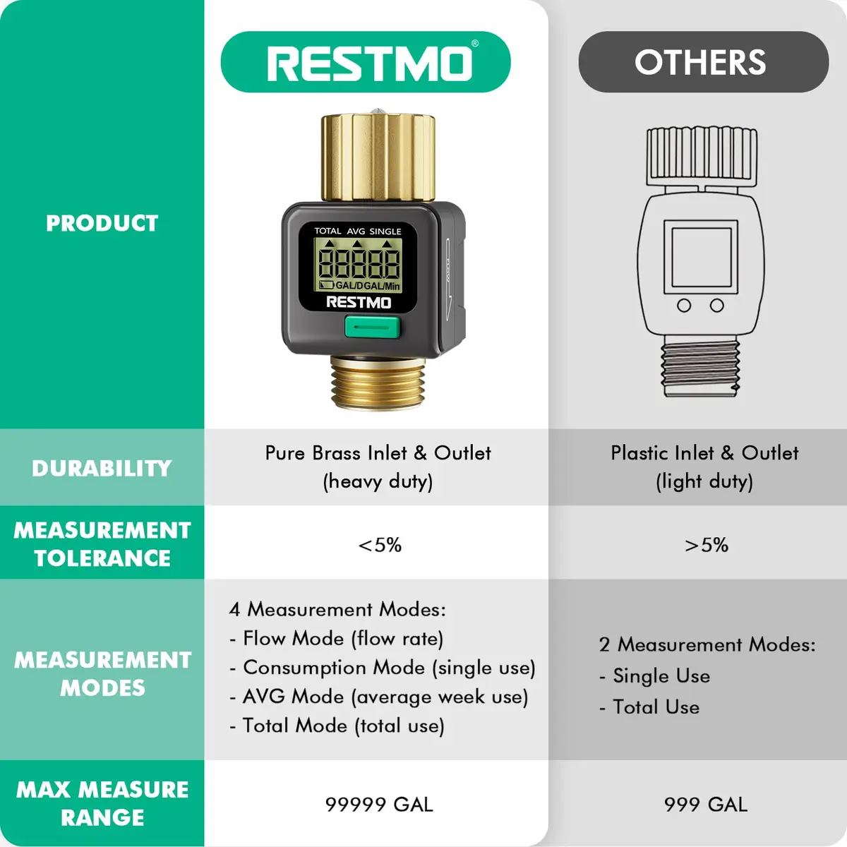 Restmo Water Flow Meter 2 Pack | 0.3-12 GPM (1-45.5 LPM) Flow Rate, 99999 Gal (99999 L) Max Consumption, IPX6 Waterproof - view 6