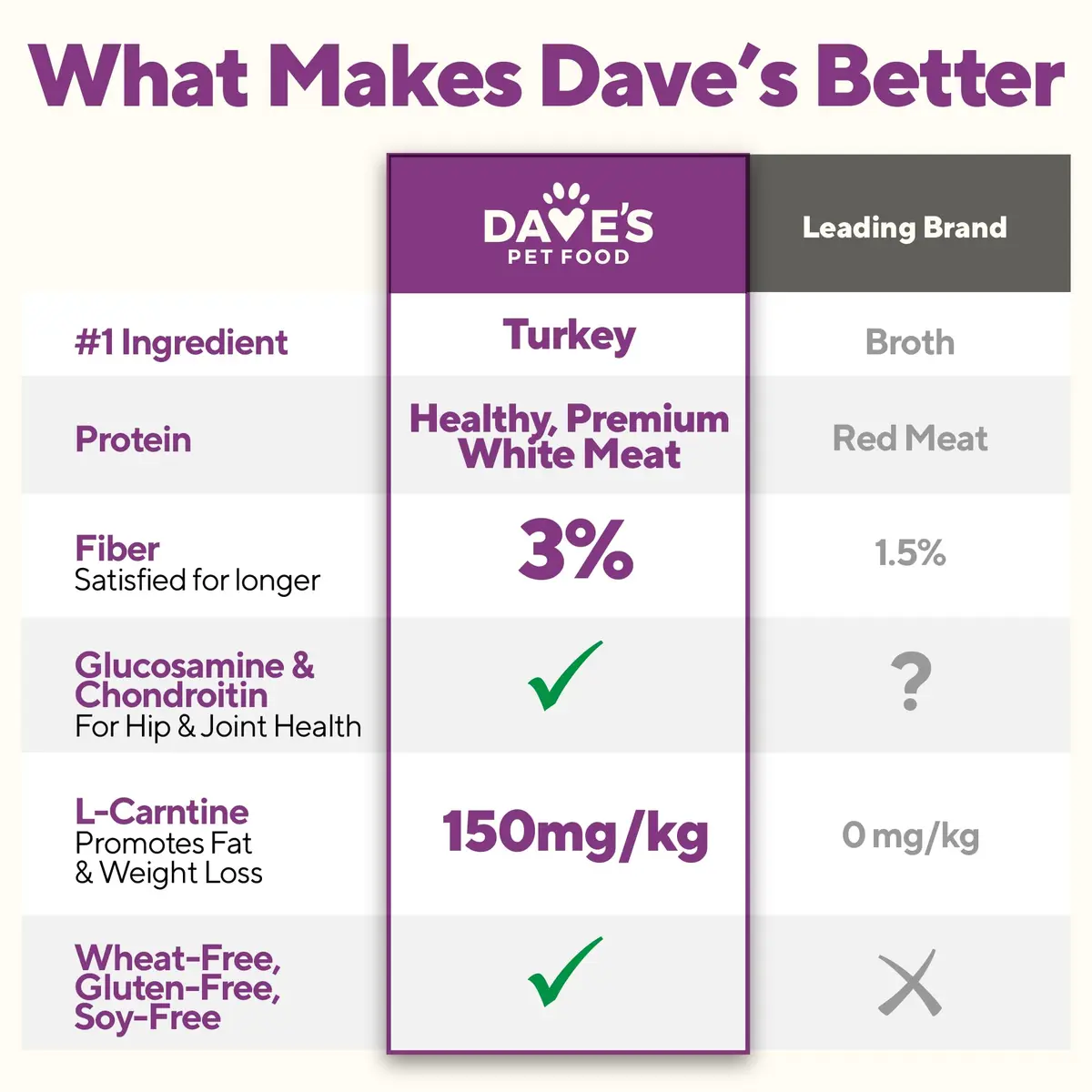 Dave's Pet Food Weight Management Dog Food, Turkey & Vegetables, 13.2 oz | Supports Weight Loss & Energy - view 7
