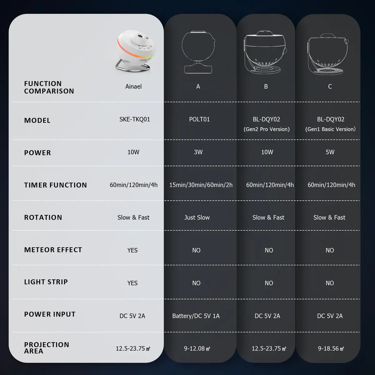 Ainael Galaxy Projector | HD Star & Planetarium Night Light with 5K Projection, Adjustable Focus, 20㎡ Coverage - view 5