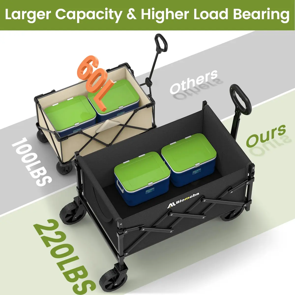 Blomoba Folding Wagon Cart with Wheels, 220lbs Capacity | All-Terrain & Space-Saving Design - view 2