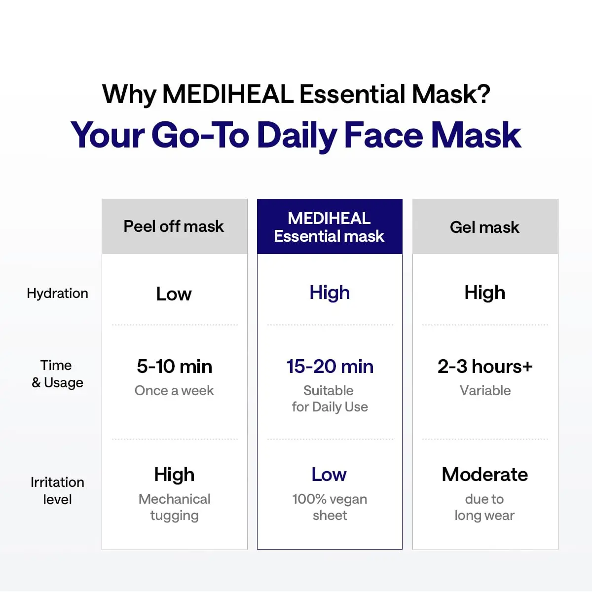 MEDIHEAL Madecassoside Essential Face Sheet Mask 10 Count (240 ml) | Blemish Repair for Redness-Prone Skin - view 8
