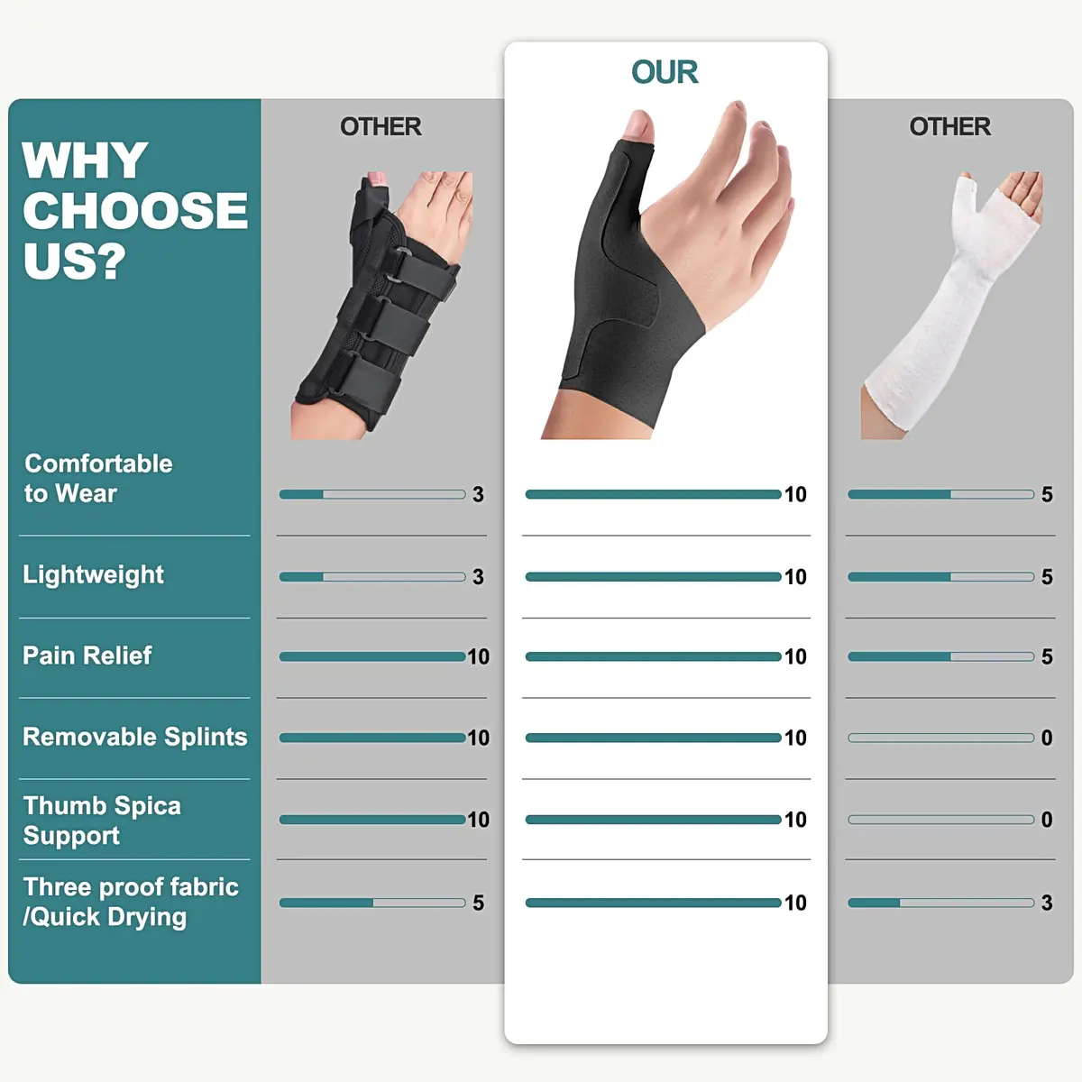 YISDU Wrist Thumb Brace Support for Arthritis & Tendonitis | Lightweight, Stabilizes Thumb & Wrist - view 8