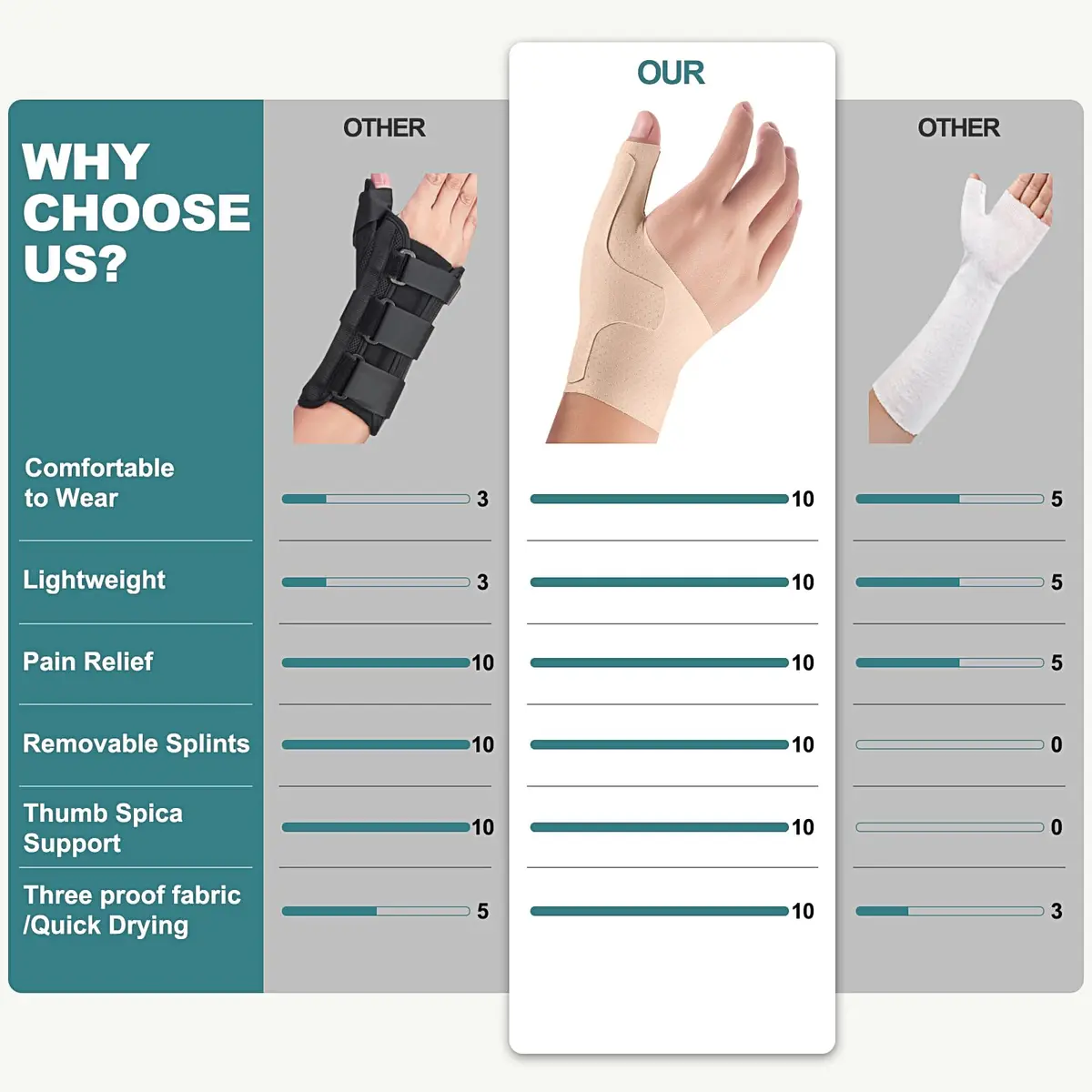 YISDU Wrist Thumb Brace Mommy Compression Stabilizer Thumb Spica Splint for Arthritis, De Quervain's, Tendonitis - Small, Beige - view 8
