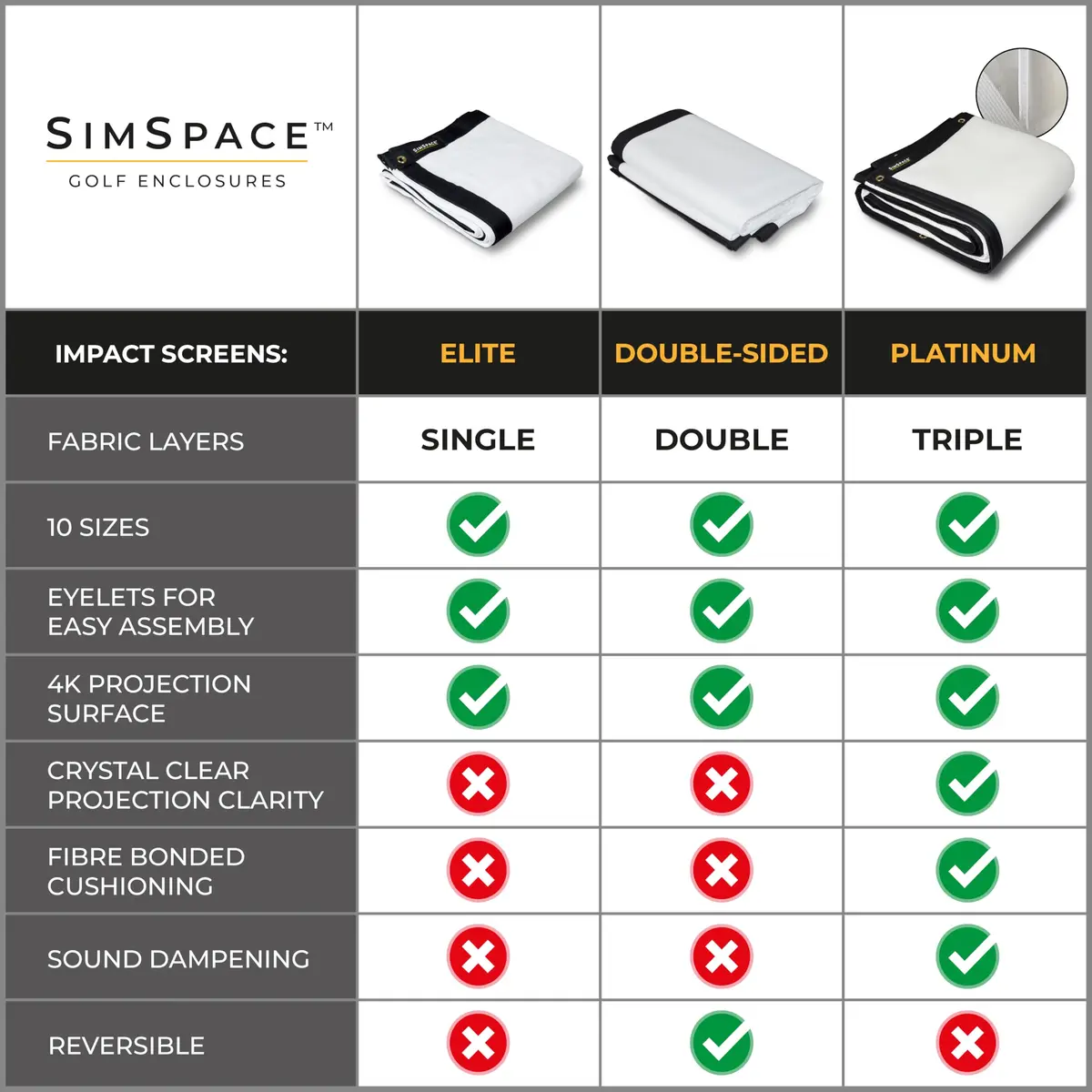 SimSpace Platinum Golf Impact Screen - Projector Screen for Home, 4 Layer Impact-Resistant Foam, Noise Reduction, Ultra 4K HD, 3 x 3 m - view 6