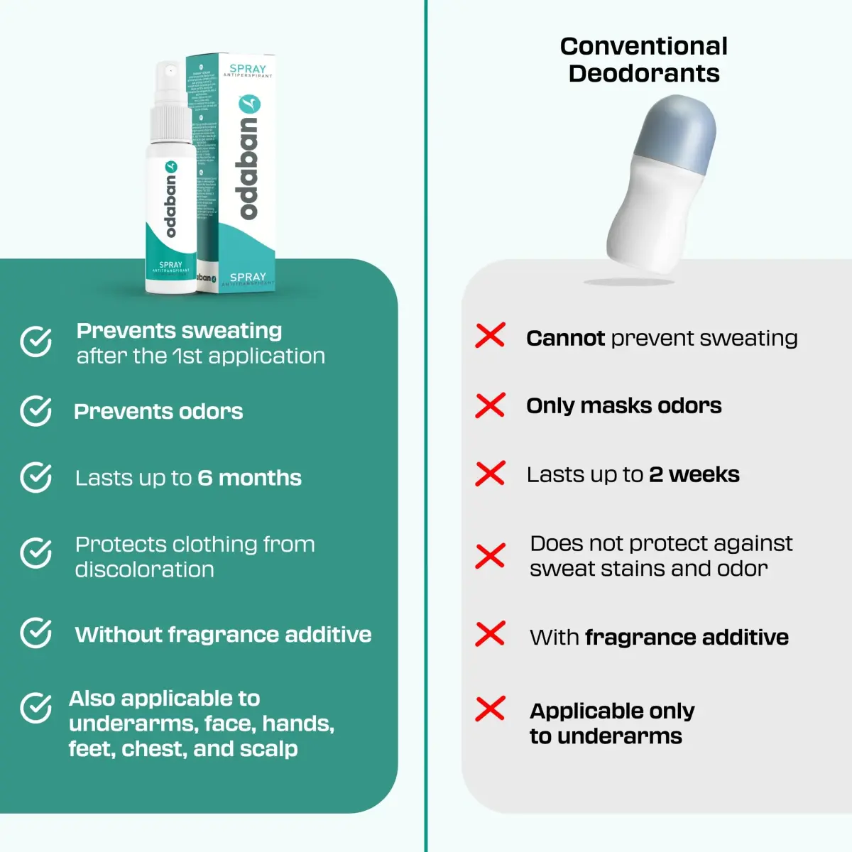 ODABAN ANTIPERPSPIRANT Fragrance-Free Antiperspirant Deodorant 30ml (1 Fl Oz) | Clinical Strength for Excessive Sweating - view 7