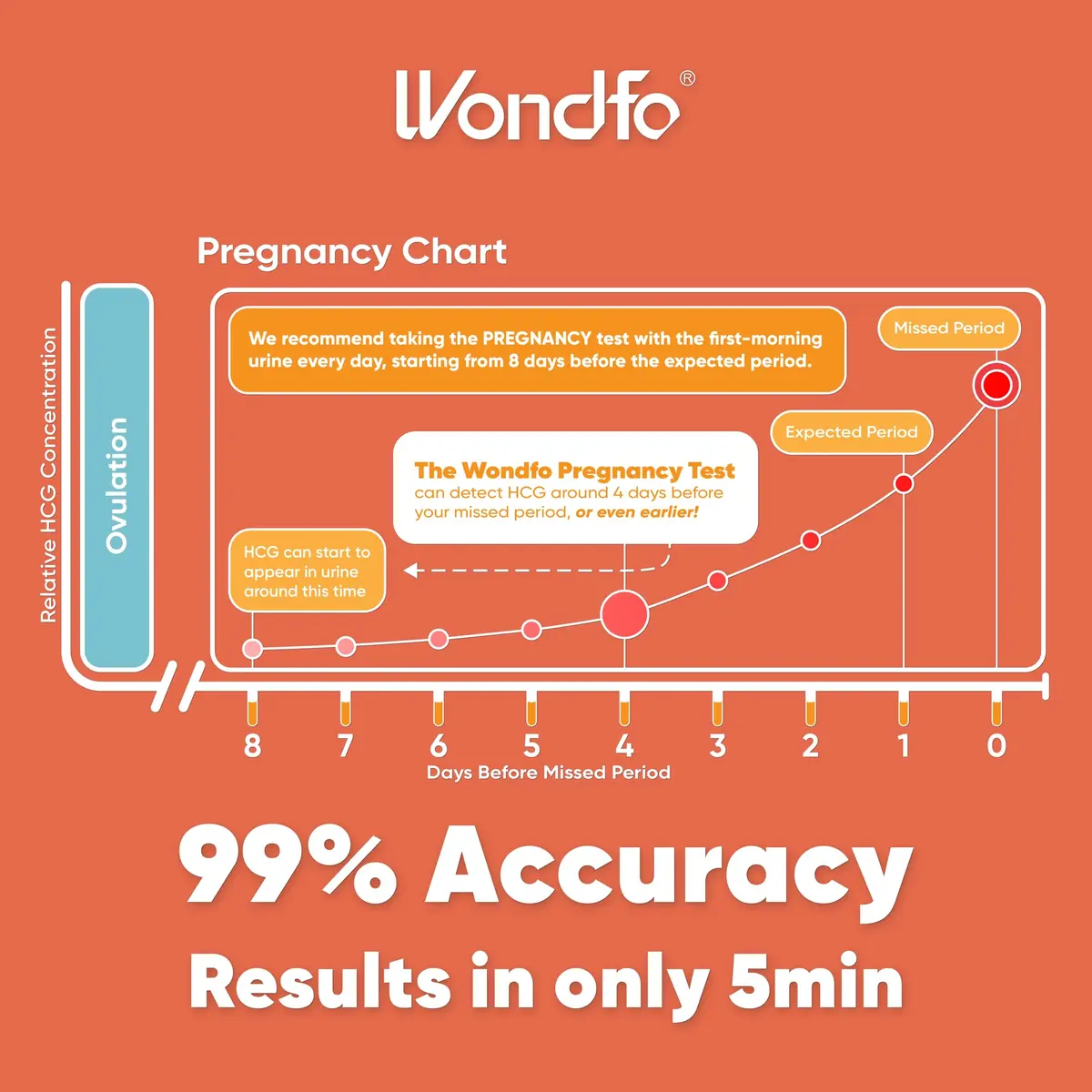 Wondfo Ovulation Pregnancy Test Bundle, 25 LH, 10 HCG Strips | Reliable Fertility Monitoring - view 5