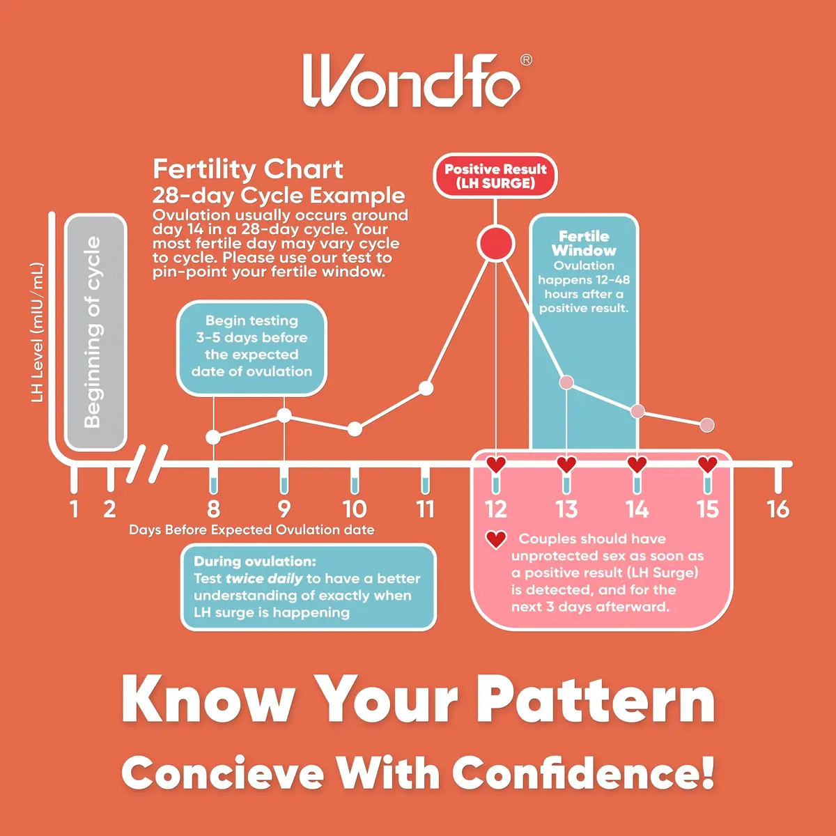 Wondfo Ovulation Pregnancy Test Bundle, 25 LH, 10 HCG Strips | Reliable Fertility Monitoring - view 6