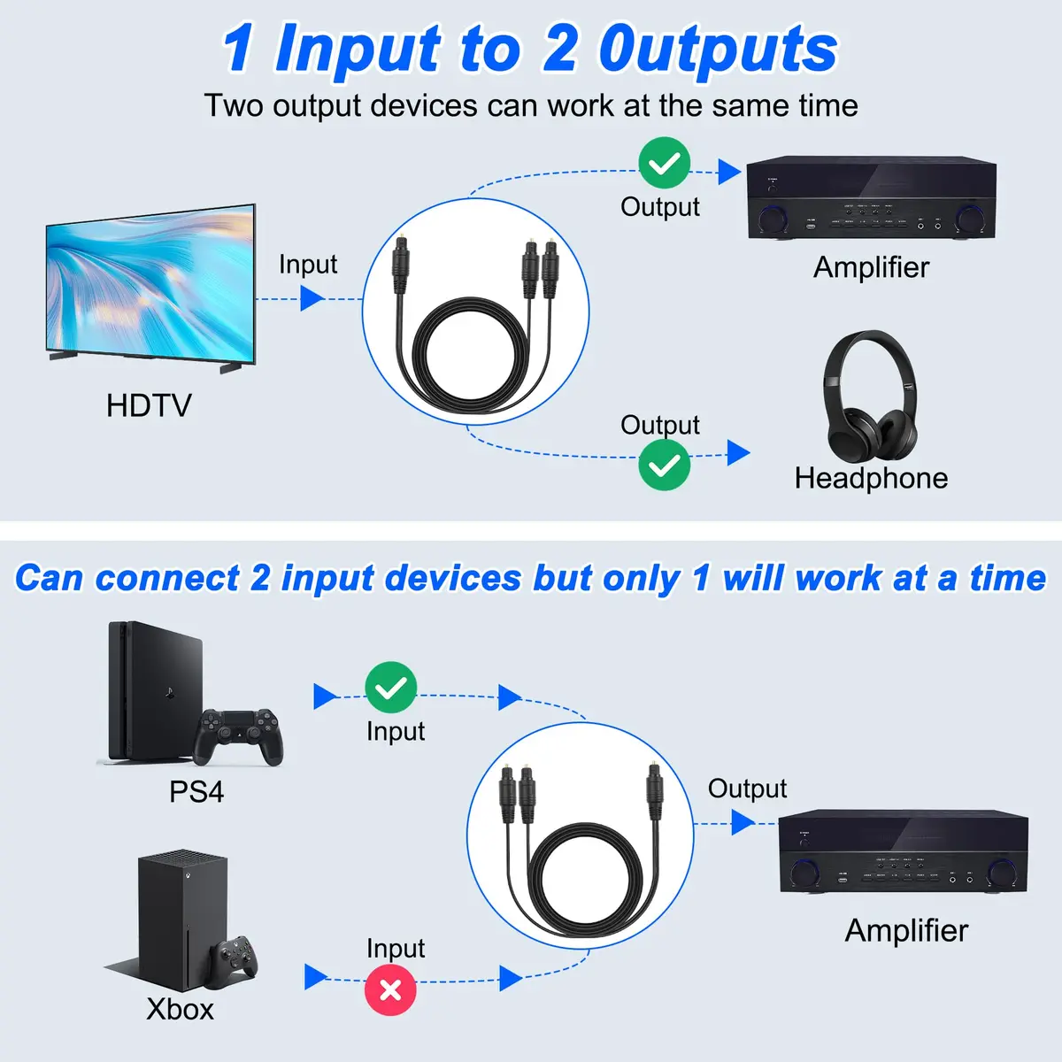 MEIRIYFA Digital Optical Splitter Adapter Cable 1 in 2 Out | Supports 5.1-7.1 Surround Sound, 1M Length - view 3