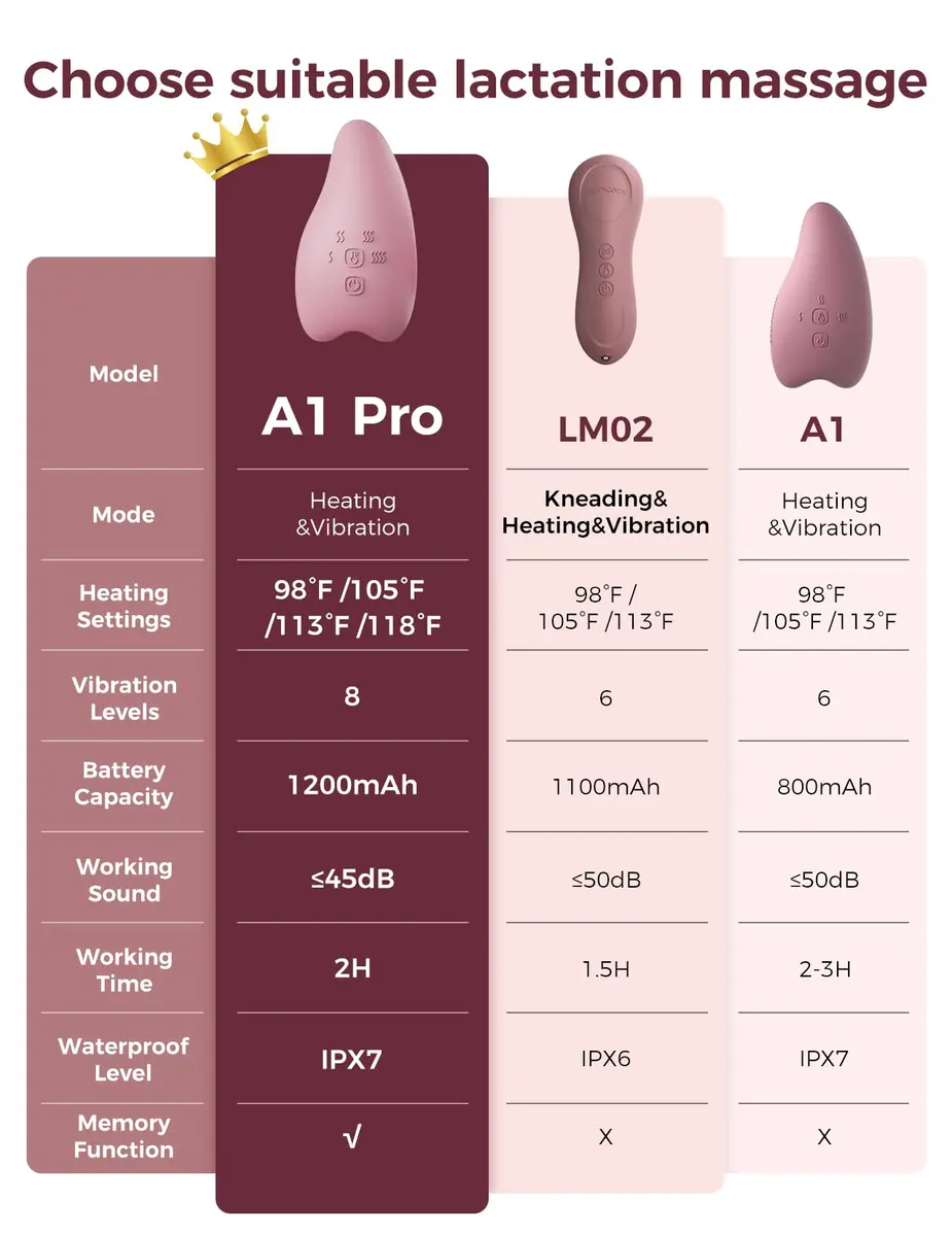 Momcozy A1Pro Lactation Massager with Heat & Vibration | Breastfeeding Essential for Nursing Moms - view 9