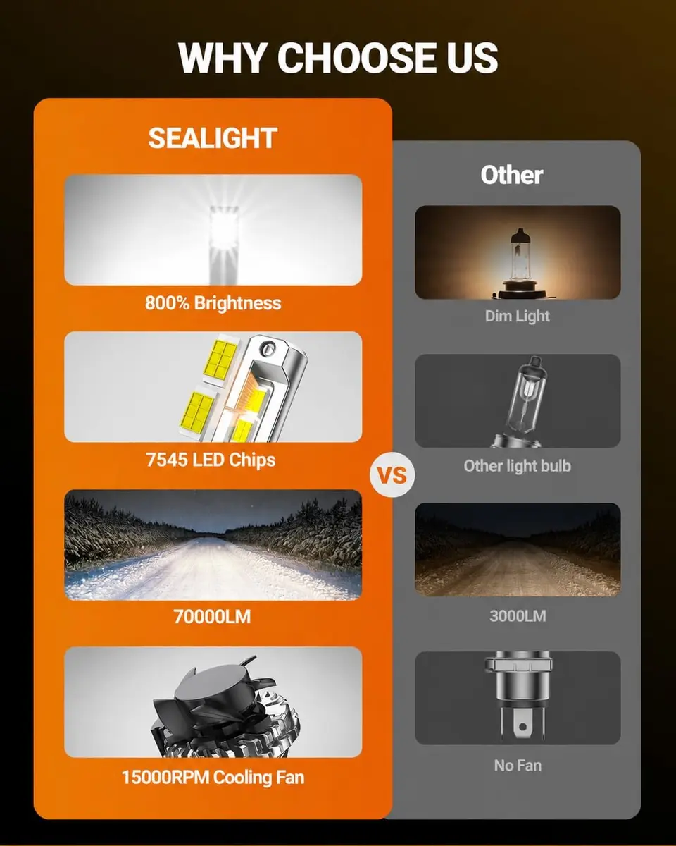 SEALIGHT 9005/HB3 LED Fog Light Bulbs 70000LM Cool White 6500K (2-Pack) | 70,000-Hour Lifespan - view 4