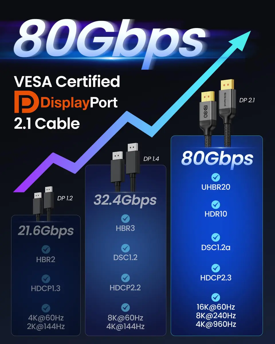 Silkland DisplayPort Cable 2.1 6.6FT | 80Gbps HDR Support for Gaming & High-Res Monitors - view 7