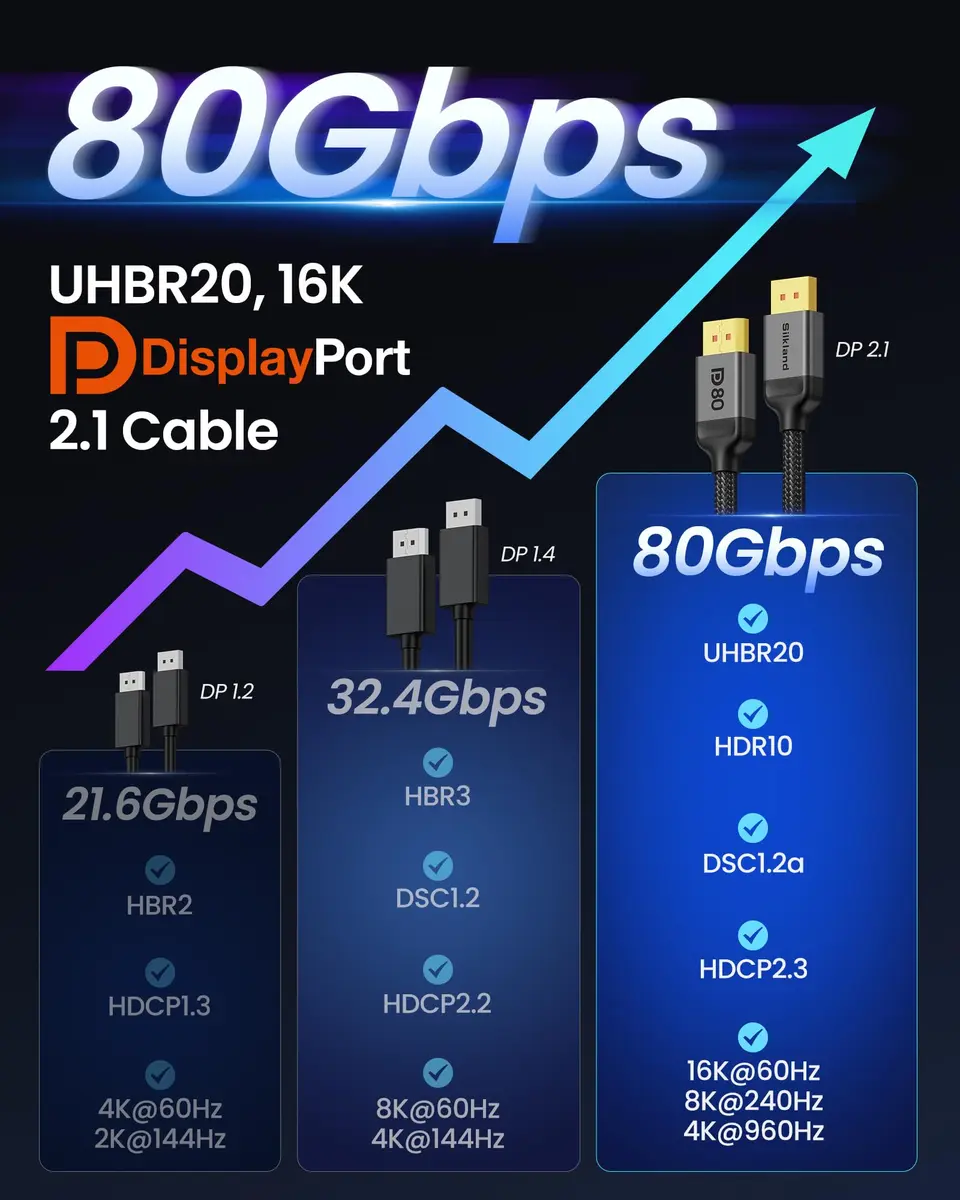 Silkland 80Gbps DisplayPort 2.1 Cable 5M (16.5FT) | 16K@60Hz, 8K@240Hz, 4K@540Hz Gaming Cord - view 7