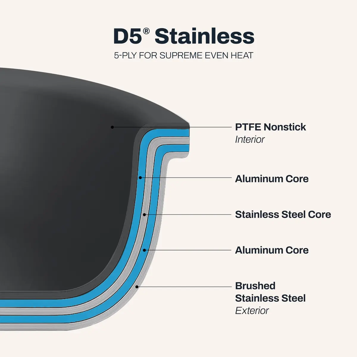 All-Clad D5® Pro Nonstick Stainless Steel 10" Frying Pan | Made in USA, Oven Safe to 500°F - view 4