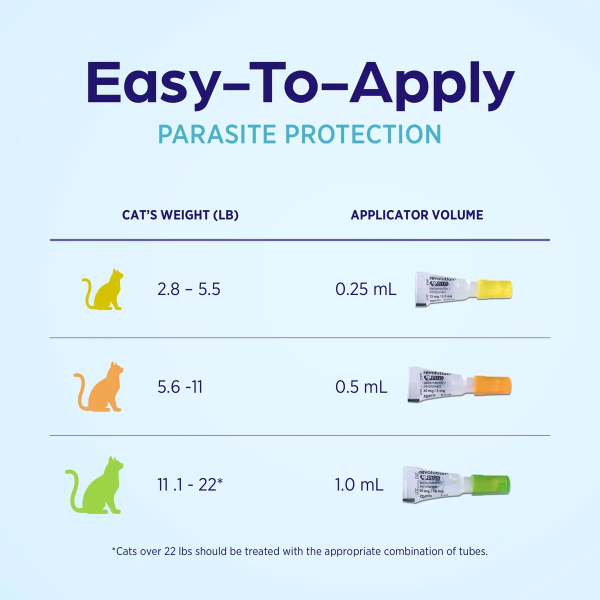 Revolution Plus Topical Solution for Cats 2.8-5.5 lbs | 7-in-1 Parasite Protection - view 8