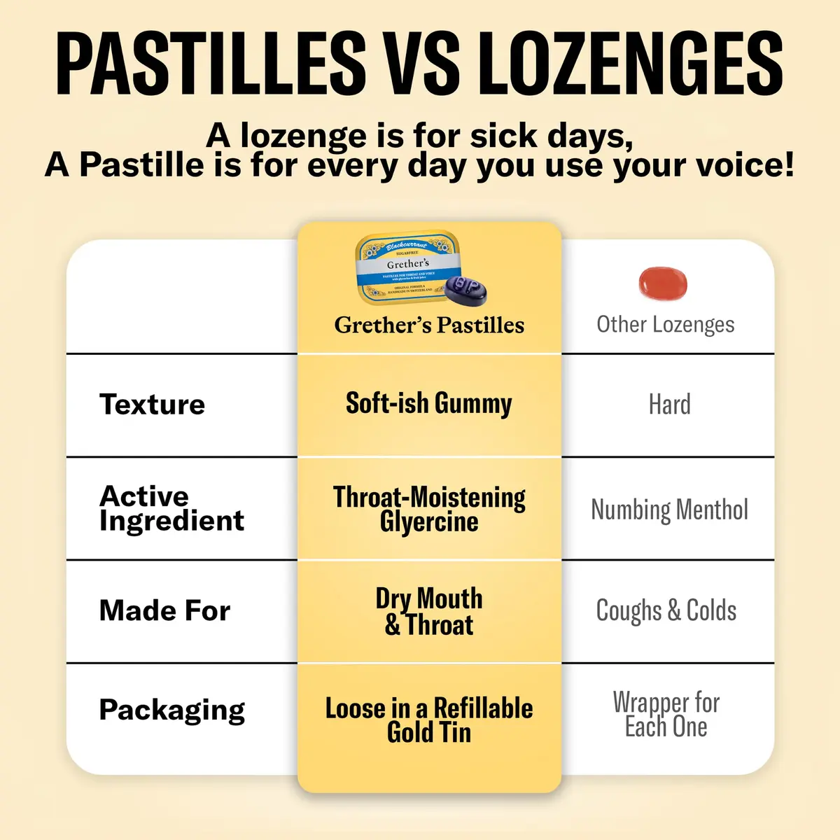 GRETHER'S Sugarfree Ginger Lemon Pastilles 3.75 oz | Swiss Sugar-Free Throat Lozenges for Dry Mouth & Voice - view 3