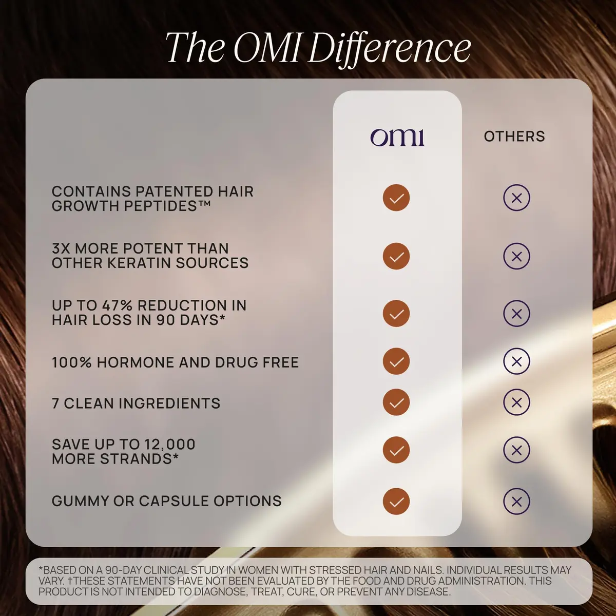 OMI Peptides for Hair Growth Gummies for Women 60 Gummies | Supports Thicker, Fuller Hair - view 6