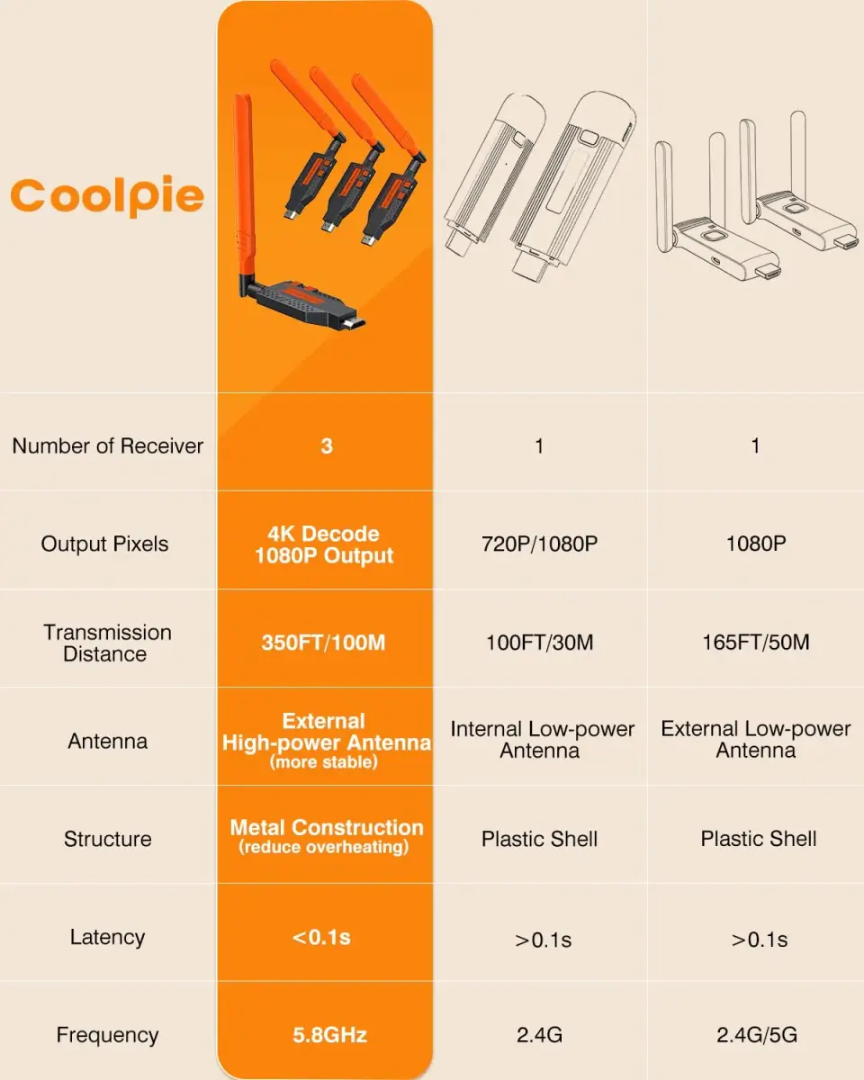 Coolpie Wireless HDMI Transmitter and Receiver Kit 1TX-3RX | 1080p HD Output, 350ft Range, Plug-and-Play - view 6
