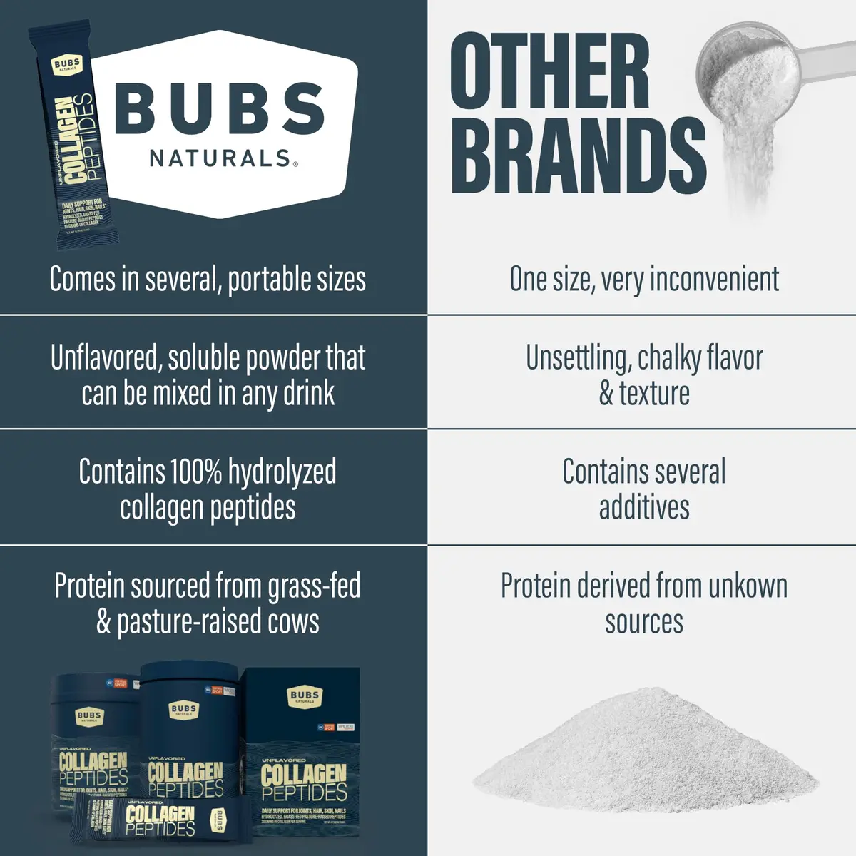 BUBS Naturals Unflavored Collagen Peptides Powder | Supports Skin & Joints, 20g Collagen per Serving, Grass Fed, Keto & Paleo Friendly - view 6