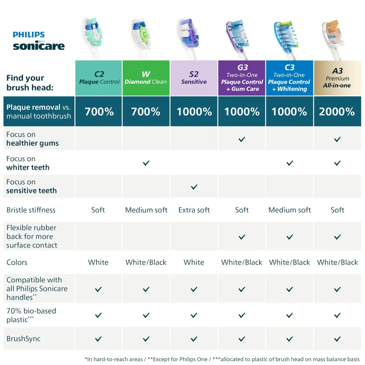 Philips Sonicare C2 Plaque Control Brush Head 2-Pack, White | Genuine USA Import for Superior Plaque Removal - view 9