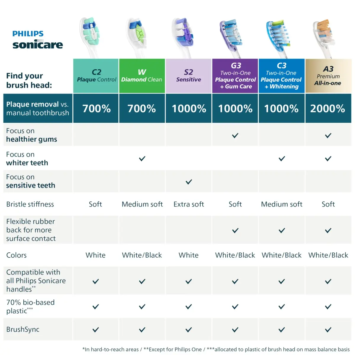 Philips Sonicare C2 Plaque Control Brush Heads (6-Pack) | Removes 700% More Plaque - view 8