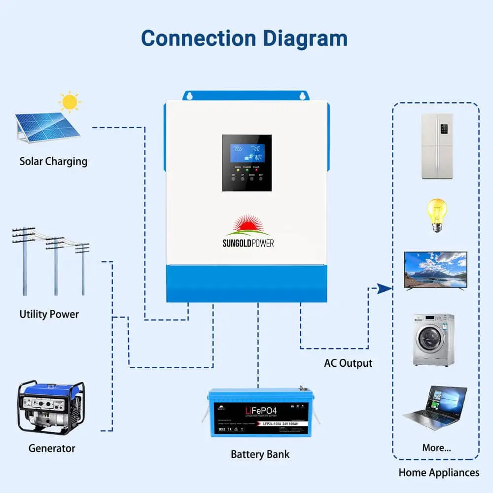 SGPWATT Power Inverter 3000W 24V | Pure Sine Wave, MPPT & Battery Charger, All in One Off Grid System - view 6
