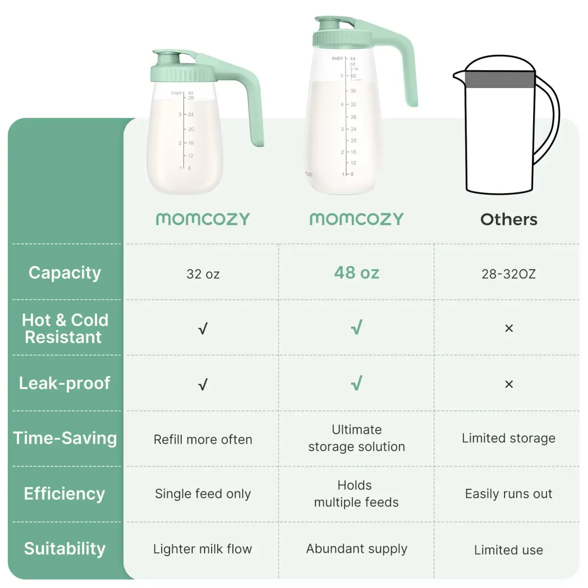 Momcozy Glass Breast Milk Pitcher 1.4 L (48oz) | BPA-Free, Leak-Proof, Wide Mouth for High Supply - view 3