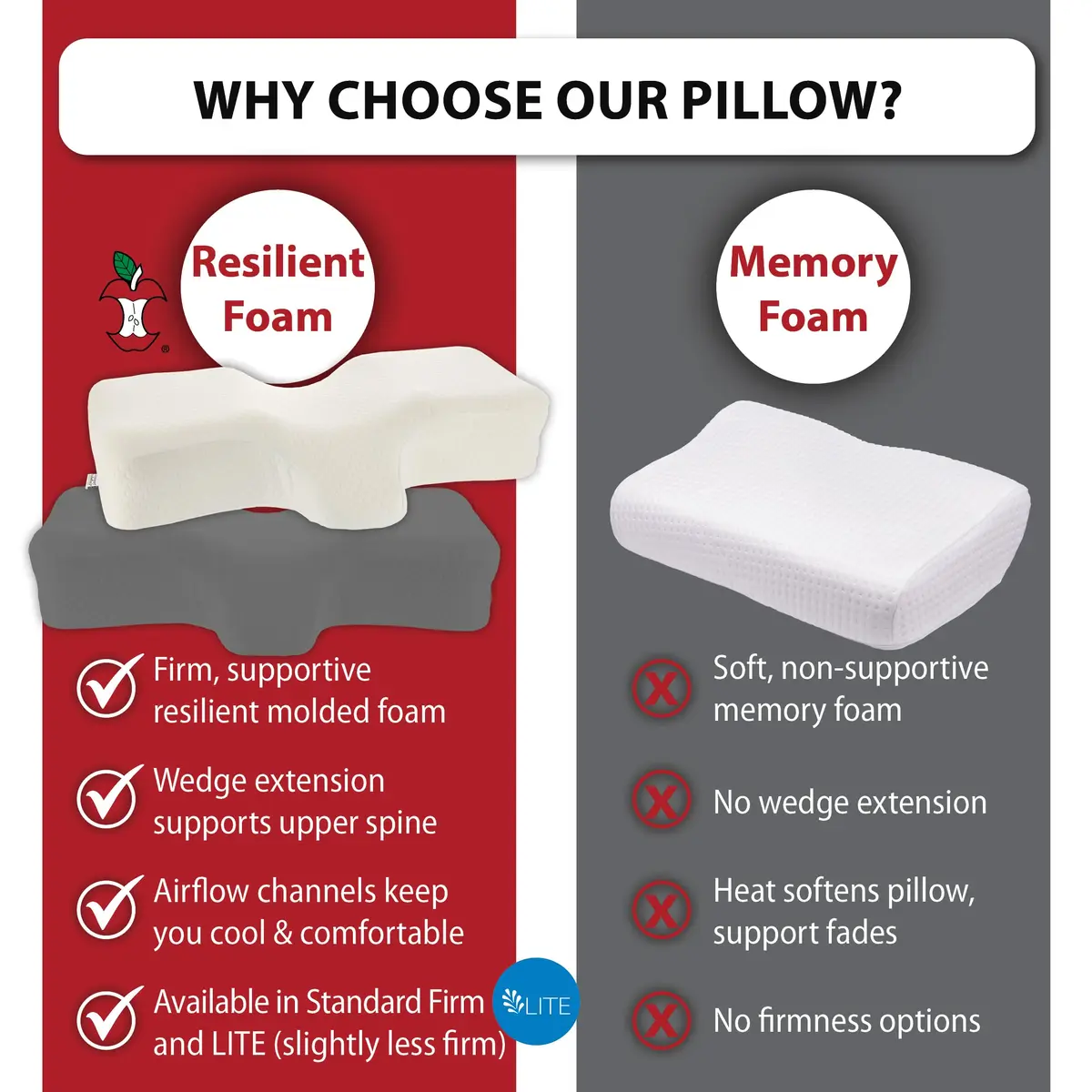 Therapeutica Ergonomic Cervical Pillow for Neck Pain Relief | Firm Molded Foam Support for Back & Side Sleepers - view 7