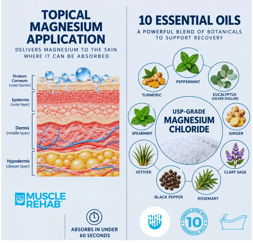 Muscle Rehab Epsom Salt Refill 80 oz | Professional-Grade Magnesium Soak for Recovery - view 4
