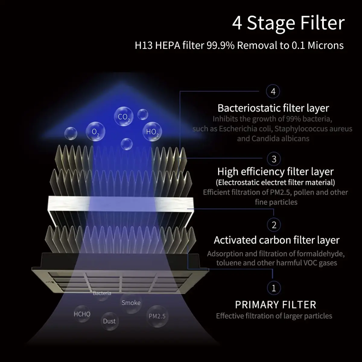LUFTRUM Portable Car Air Purifier with H13 True HEPA Filter | 0.1 Micron Particle Capture - view 5